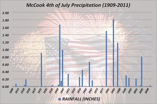 McCook 4th of July Precipitation